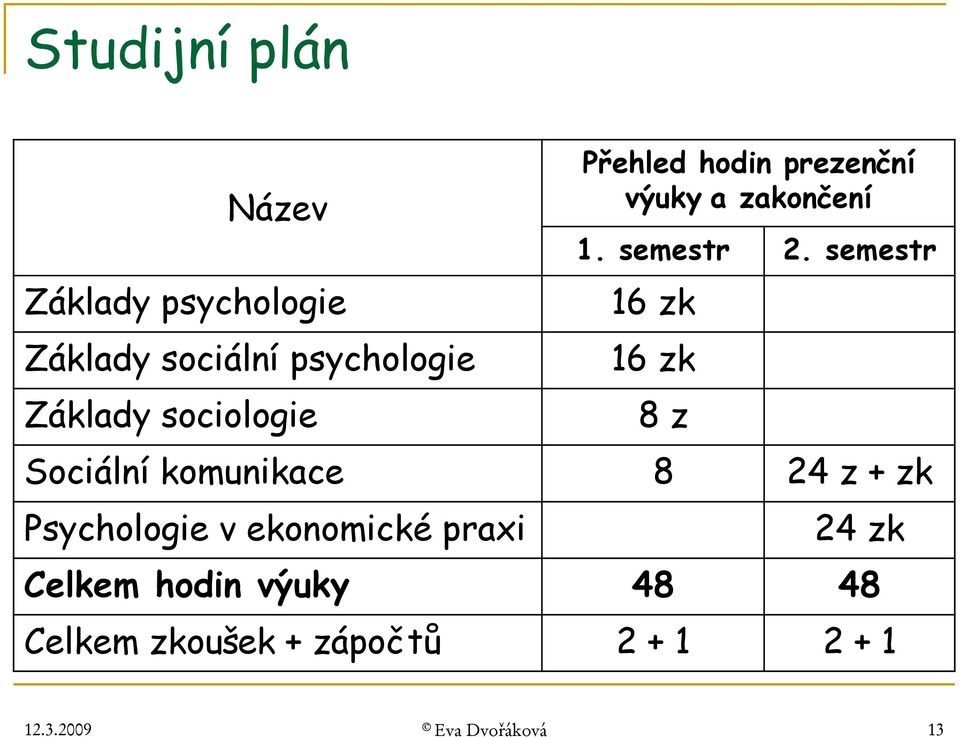 semestr 16 zk 16 zk 8 z Sociální komunikace 8 24 z + zk Psychologie v ekonomické