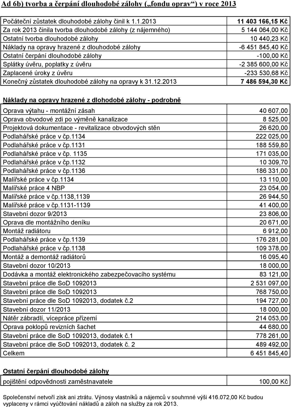 1.2013 Za rok 2013 činila tvorba dlouhodobé zálohy (z nájemného) Ostatní tvorba dlouhodobé zálohy Náklady na opravy hrazené z dlouhodobé zálohy Ostatní čerpání dlouhodobé zálohy Splátky úvěru,