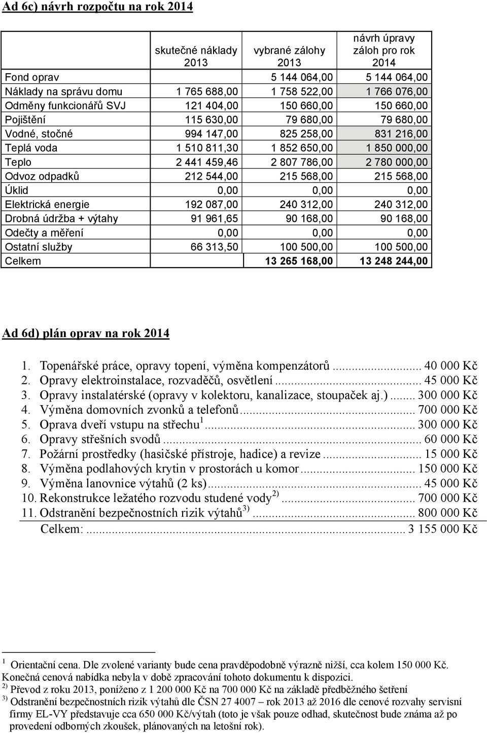 000,00 Teplo 2 441 459,46 2 807 786,00 2 780 000,00 Odvoz odpadků 212 544,00 215 568,00 215 568,00 Úklid 0,00 0,00 0,00 Elektrická energie 192 087,00 240 312,00 240 312,00 Drobná údržba + výtahy 91