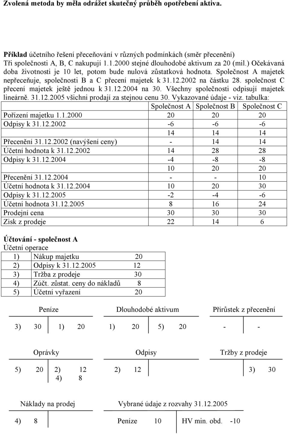 2002 na částku 28. společnost C přecení majetek ještě jednou k 31.12.2004 na 30. Všechny společnosti odpisují majetek lineárně. 31.12.2005 všichni prodají za stejnou cenu 30. Vykazované údaje - viz.