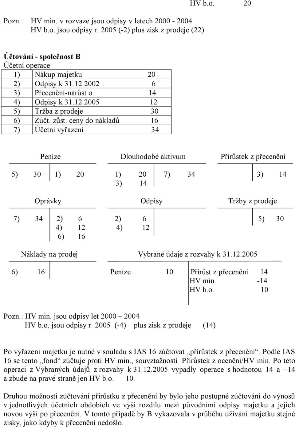 ceny do nákladů 16 7) Účetní vyřazení 34 Peníze Dlouhodobé aktivum Přírůstek z přecenění 5) 30 1) 20 1) 20 7) 34 3) 14 3) 14 Oprávky Odpisy Tržby z prodeje 7) 34 2) 6 2) 6 5) 30 4) 12 4) 12 6) 16