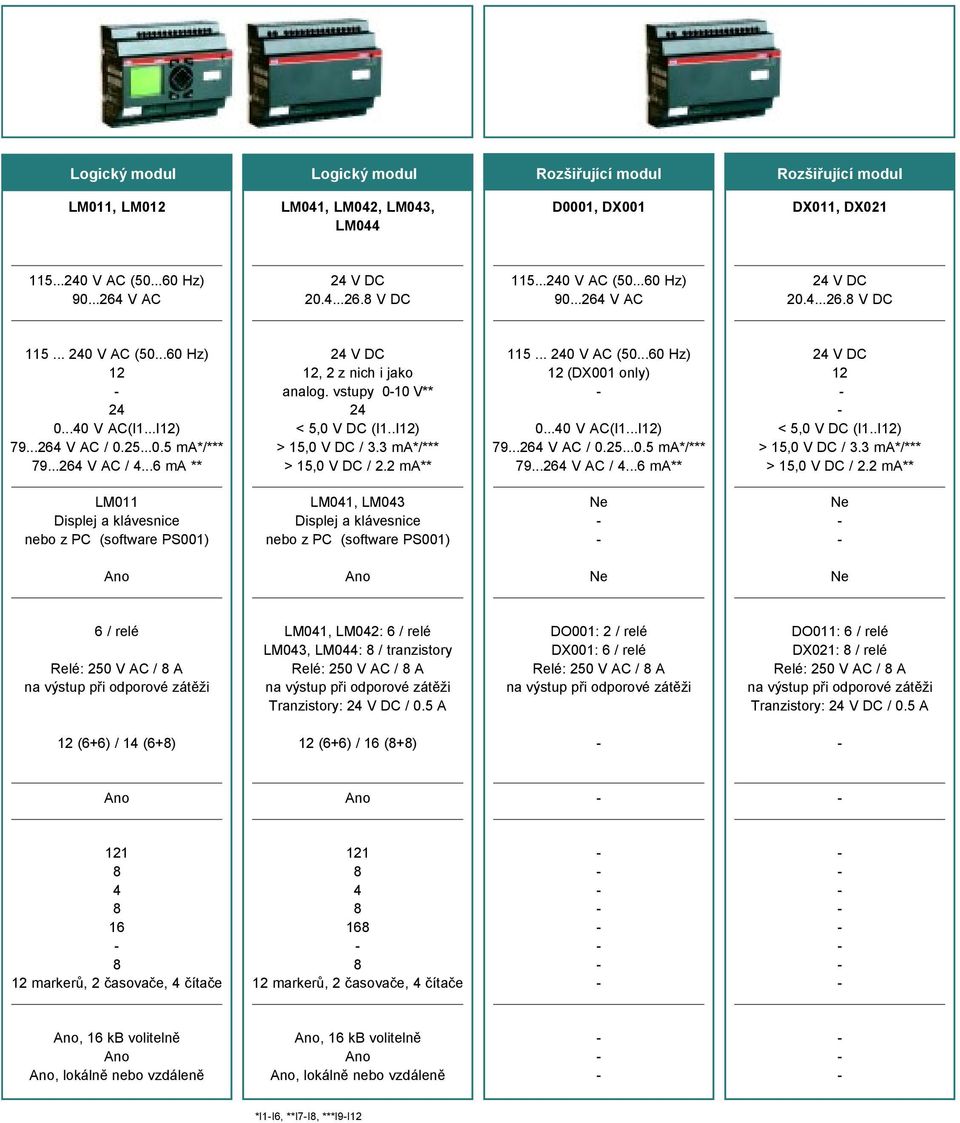 3 ma*/*** > 15,0 V DC / 2.2 ma** 115... 20 V AC (50...60 Hz) 12 (DX001 only) 0...0 V AC(I1...I12) 79...26 V AC / 0.25...0.5 ma*/*** 79...26 V AC /...6 ma** 12 < 5,0 V DC (I1..I12) > 15,0 V DC / 3.