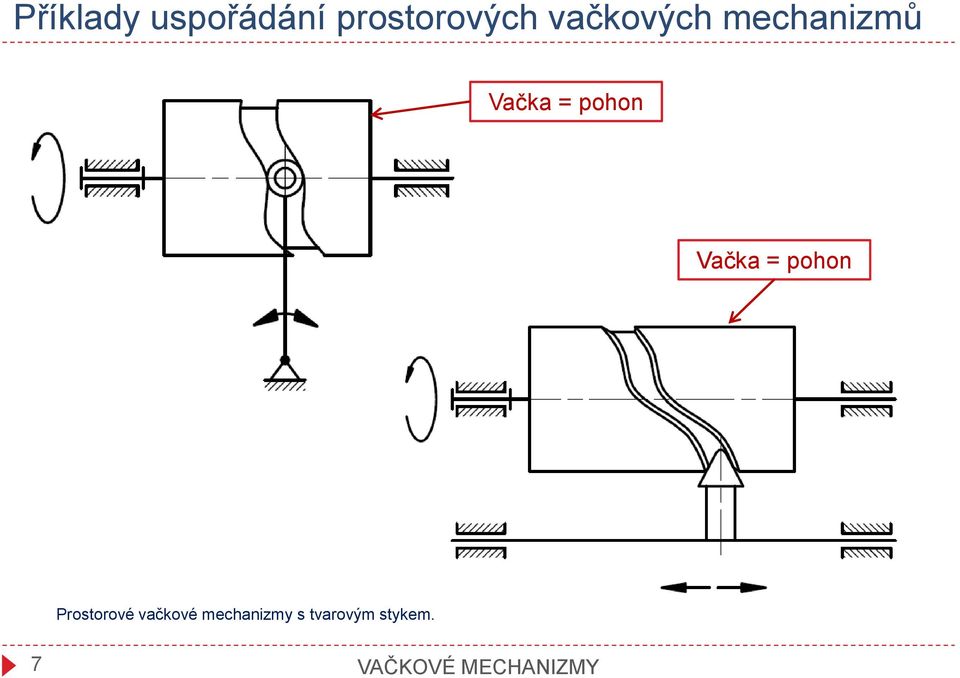 mechanizmů Prostorové vačkové