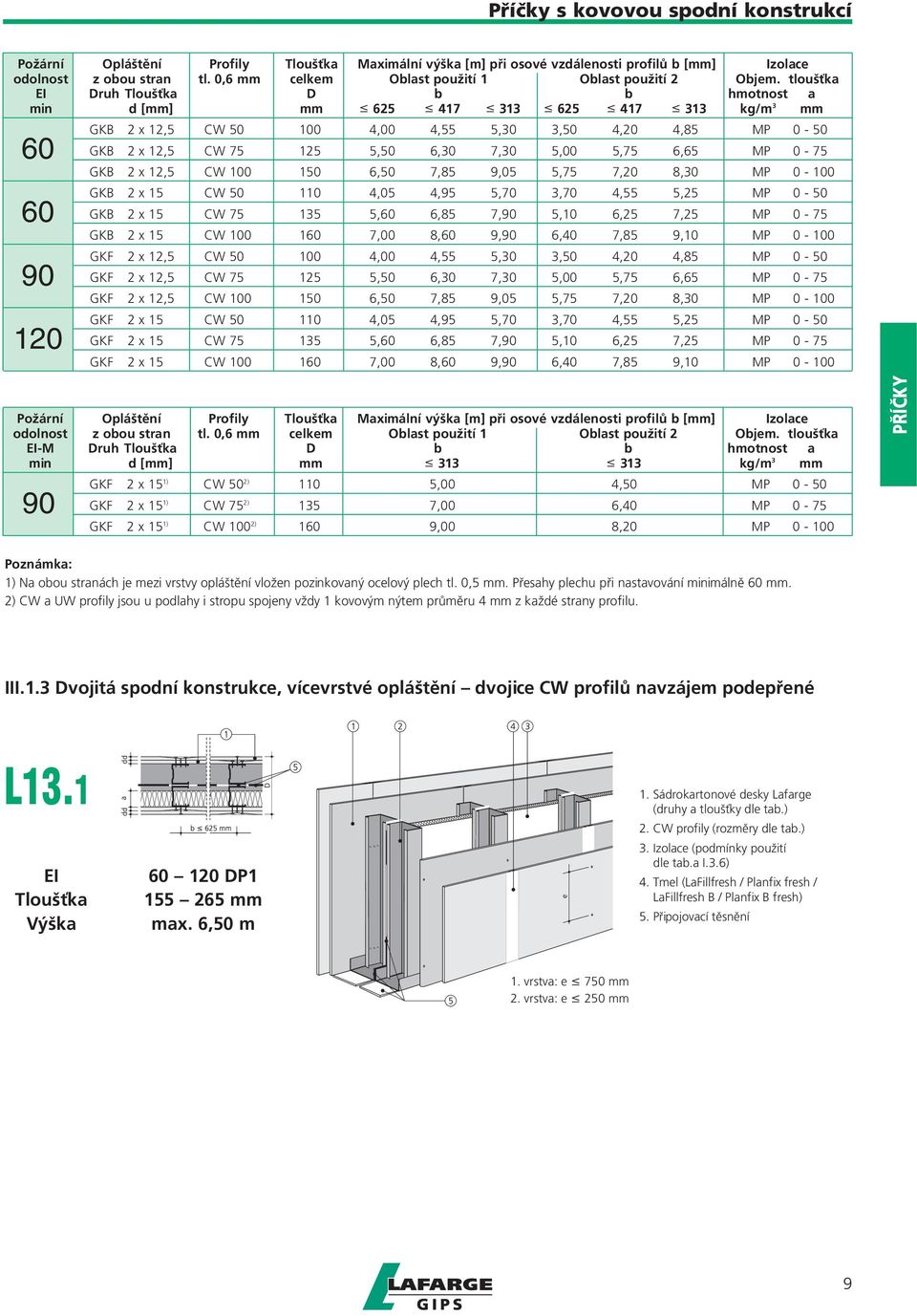 tloušťka EI Druh Tloušťka D b b hmotnost a min d [mm] mm 625 417 313 625 417 313 kg/m 3 mm 60 GKB 2 x 12,5 CW 50 100 4,00 4,55 5,30 3,50 4,20 4,85 MP 0-50 GKB 2 x 12,5 CW 75 125 5,50 6,30 7,30 5,00