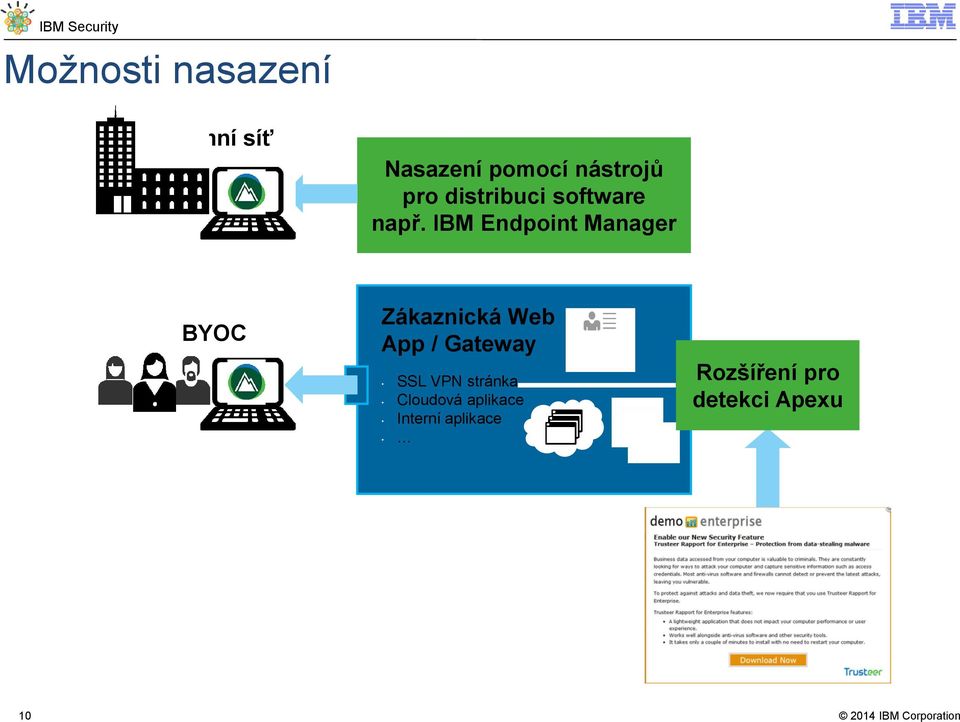 IBM Endpoint Manager BYOC Zákaznická Web App / Gateway