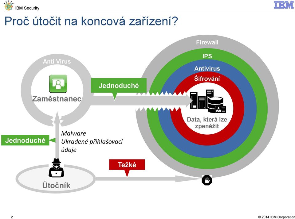 Antivirus Śifrování Jednoduché Malware