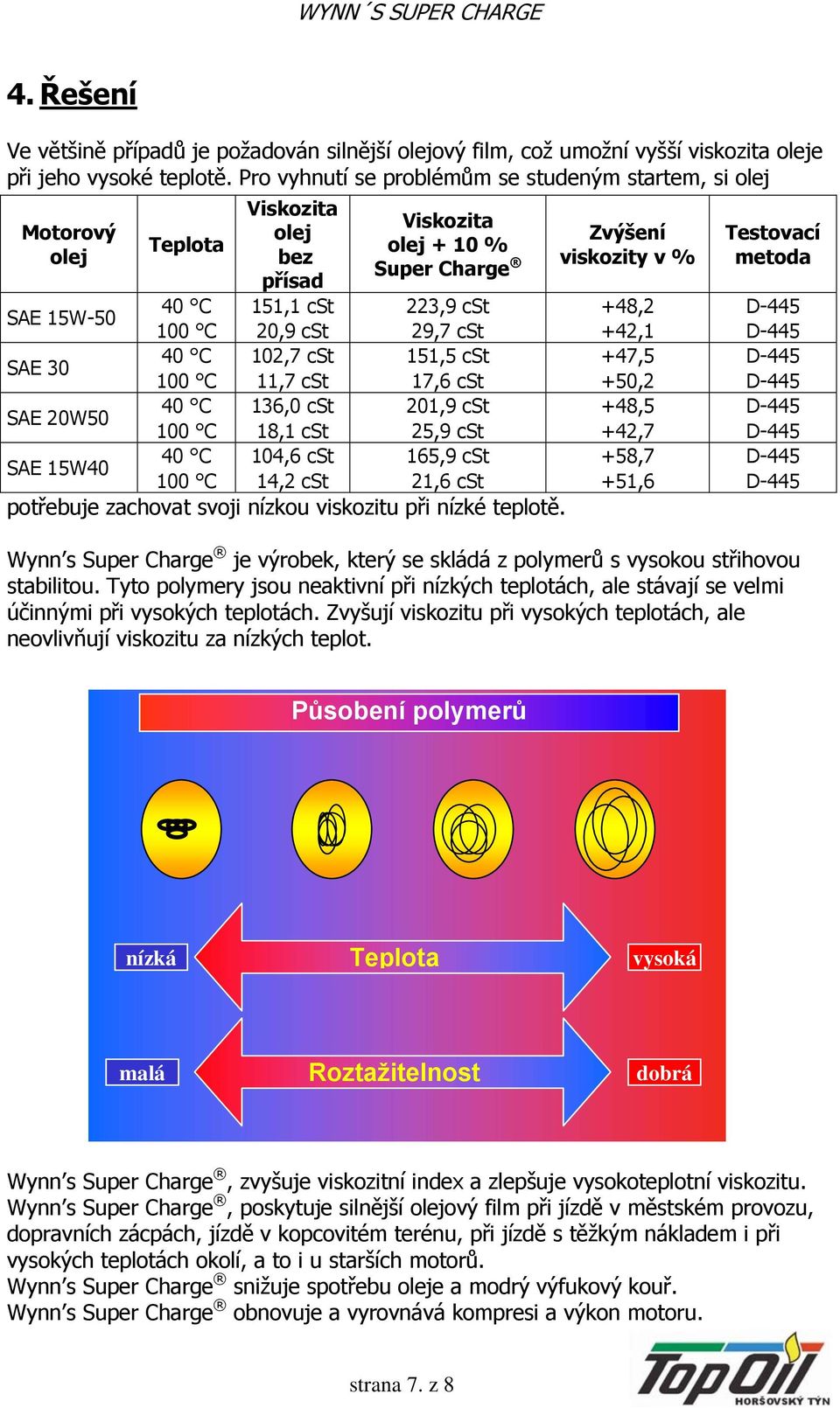 cst 223,9 cst +48,2 D-445 100 C 20,9 cst 29,7 cst +42,1 D-445 SAE 30 40 C 102,7 cst 151,5 cst +47,5 D-445 100 C 11,7 cst 17,6 cst +50,2 D-445 SAE 20W50 40 C 136,0 cst 201,9 cst +48,5 D-445 100 C 18,1