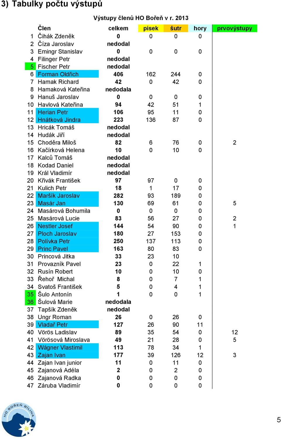 Hamak Richard 42 0 42 0 8 Hamaková Kateřina nedodala 9 Hanuš Jaroslav 0 0 0 0 10 Havlová Kateřina 94 42 51 1 11 Herian Petr 106 95 11 0 12 Hnátková Jindra 223 136 87 0 13 Hricák Tomáš nedodal 14