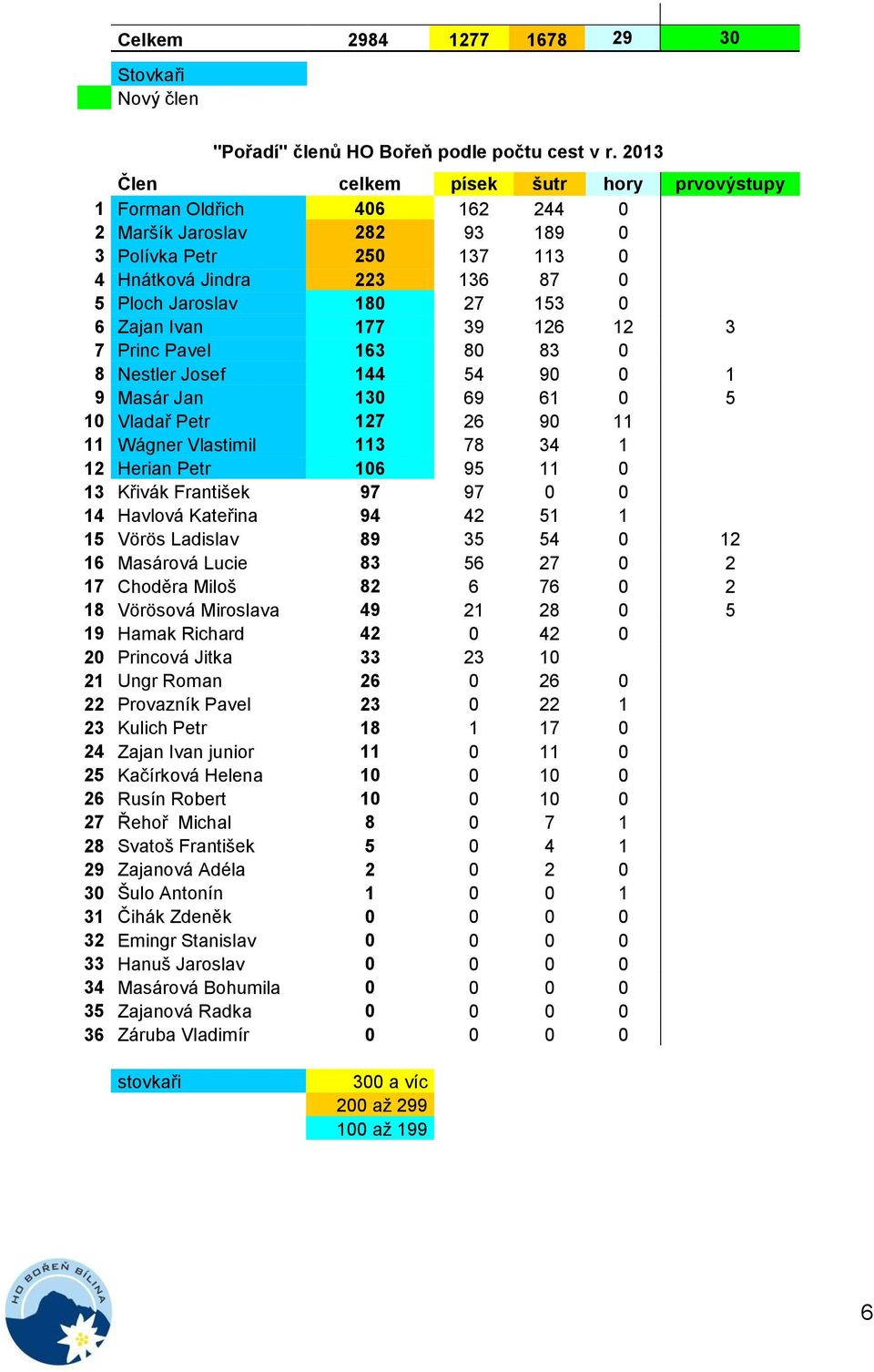 Zajan Ivan 177 39 126 12 3 7 Princ Pavel 163 80 83 0 8 Nestler Josef 144 54 90 0 1 9 Masár Jan 130 69 61 0 5 10 Vladař Petr 127 26 90 11 11 Wágner Vlastimil 113 78 34 1 12 Herian Petr 106 95 11 0 13