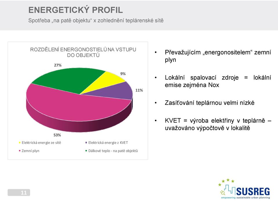 emise zejména Nox Zasíťování teplárnou velmi nízké 53% Elektrická energie ze sítě Zemní plyn Elektrická