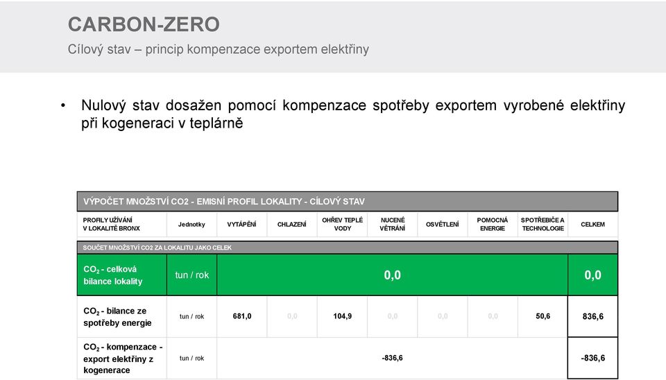 VĚTRÁNÍ OSVĚTLENÍ POMOCNÁ ENERGIE SPOTŘEBIČE A TECHNOLOGIE CELKEM SOUČET MNOŽSTVÍ CO2 ZA LOKALITU JAKO CELEK CO 2 - celková bilance lokality tun / rok 0,0