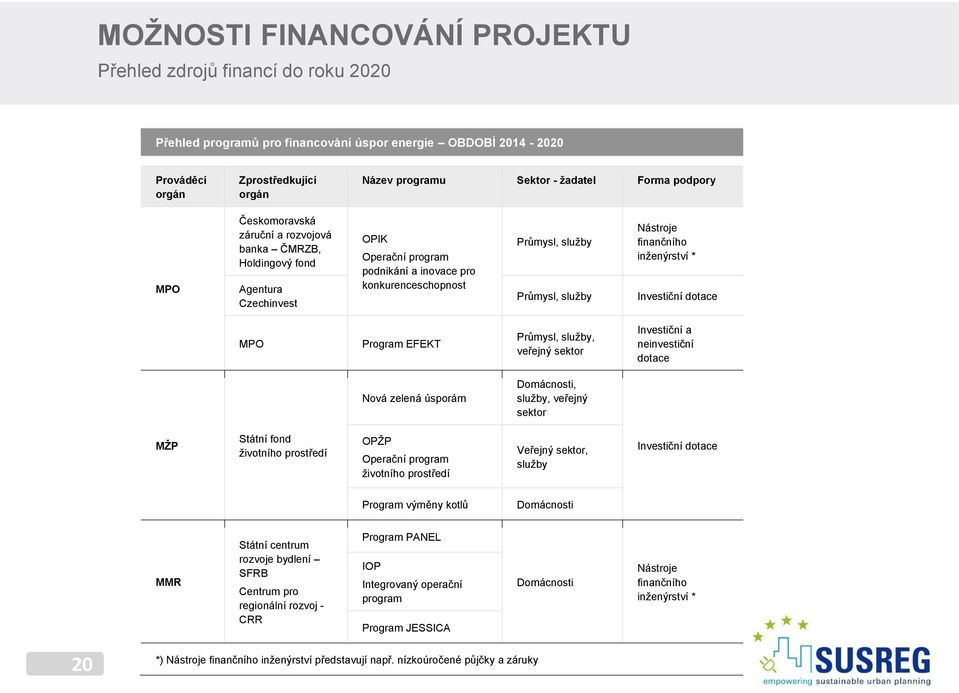 Nástroje finančního inženýrství * Investiční dotace MPO Program EFEKT Průmysl, služby, veřejný sektor Investiční a neinvestiční dotace Nová zelená úsporám Domácnosti, služby, veřejný sektor MŽP