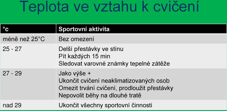 27-29 Jako výše + Ukončit cvičení neaklimatizovaných osob Omezit trvání cvičení,