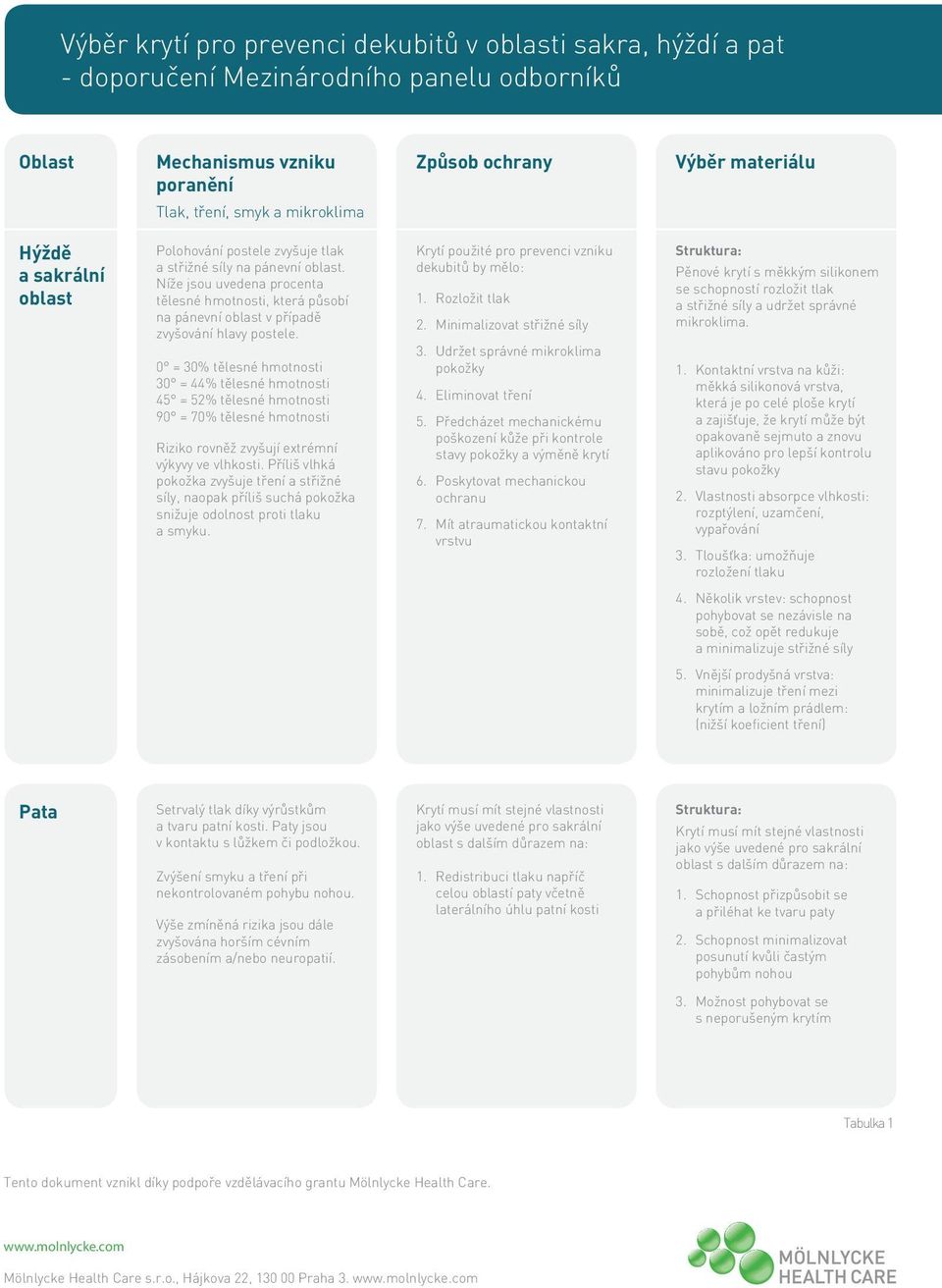 Níže jsou uvedena procenta tělesné hmotnosti, která působí na pánevní oblast v případě zvyšování hlavy postele.