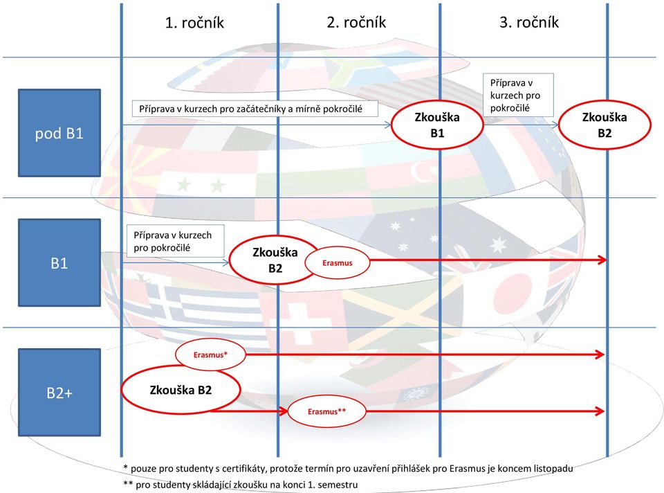 pro pokročilé Zkouška B2 B1 Příprava v kurzech pro pokročilé Zkouška B2 Erasmus Erasmus* B2+