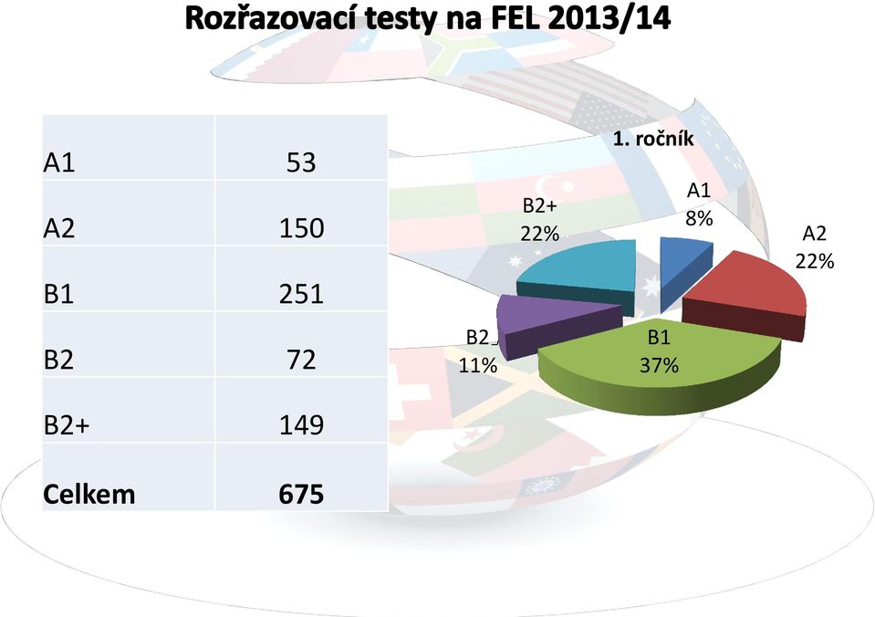 ročník A1 8% A2 22% B2