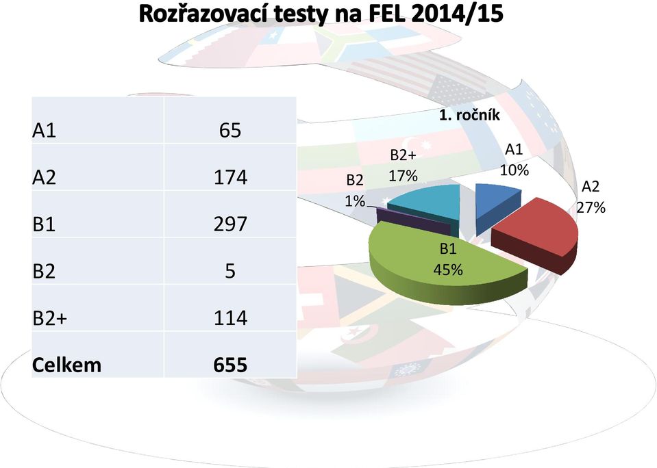 ročník B1 45% A1 10%