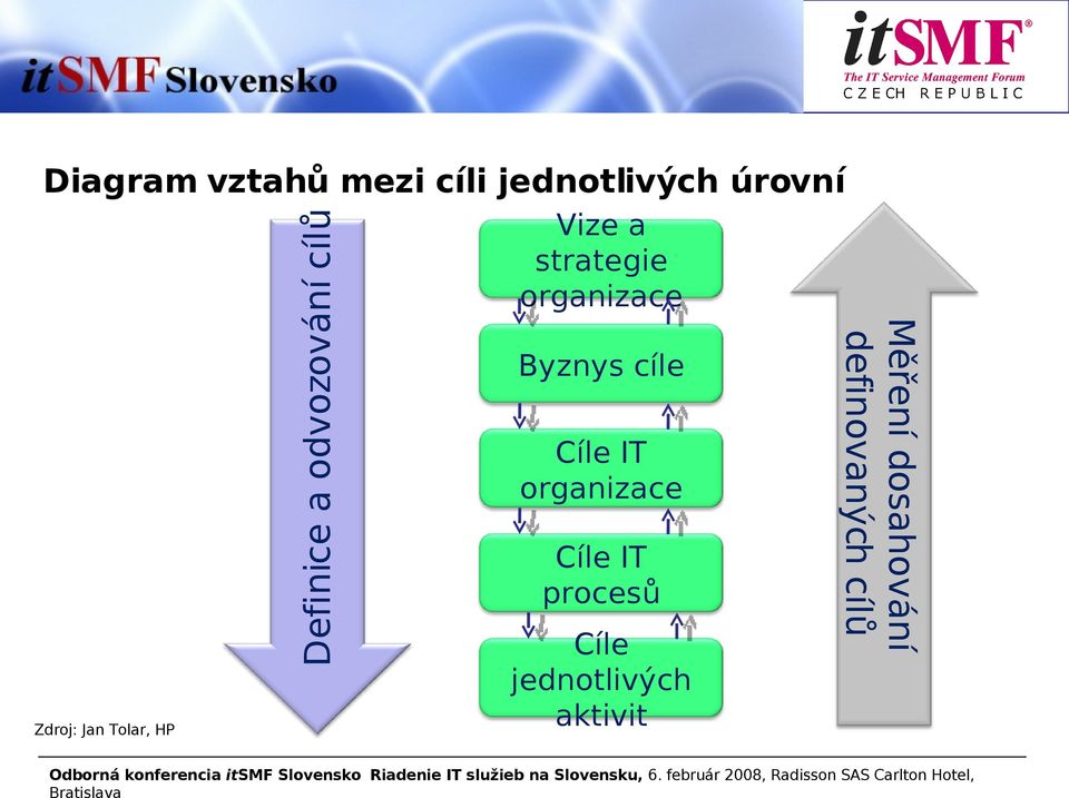 odvozování cílů Byznys cíle Cíle IT organizace Cíle IT