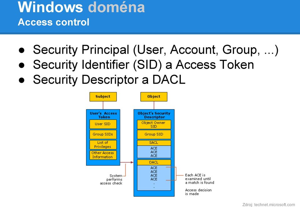 ..) Security Identifier (SID) a Access
