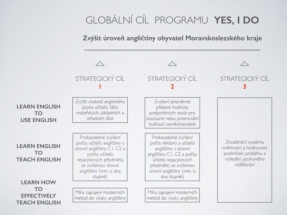 LEARN HOW TO EFFECTIVELY TEACH ENGLISH Prokazatelné zvýšení počtu učitelů angličtiny s úrovní angličtiny C1, C2 a počtu učitelů nejazykových předmětů se zvýšenou úrovní angličtiny (min.