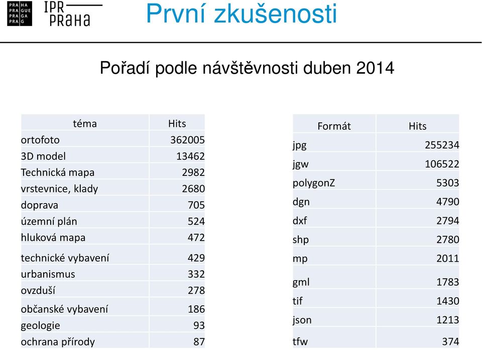 vybavení 429 urbanismus 332 ovzduší 278 občanské vybavení 186 geologie 93 ochrana přírody 87 Formát