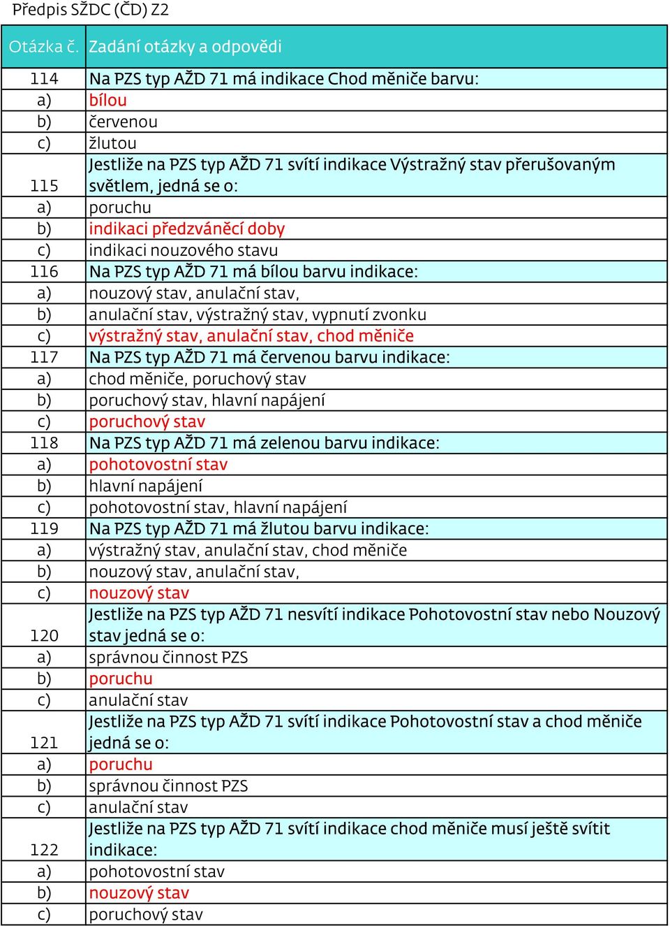 anulační stav, chod měniče 117 Na PZS typ AŽD 71 má červenou barvu indikace: a) chod měniče, poruchový stav b) poruchový stav, hlavní napájení c) poruchový stav 118 Na PZS typ AŽD 71 má zelenou barvu