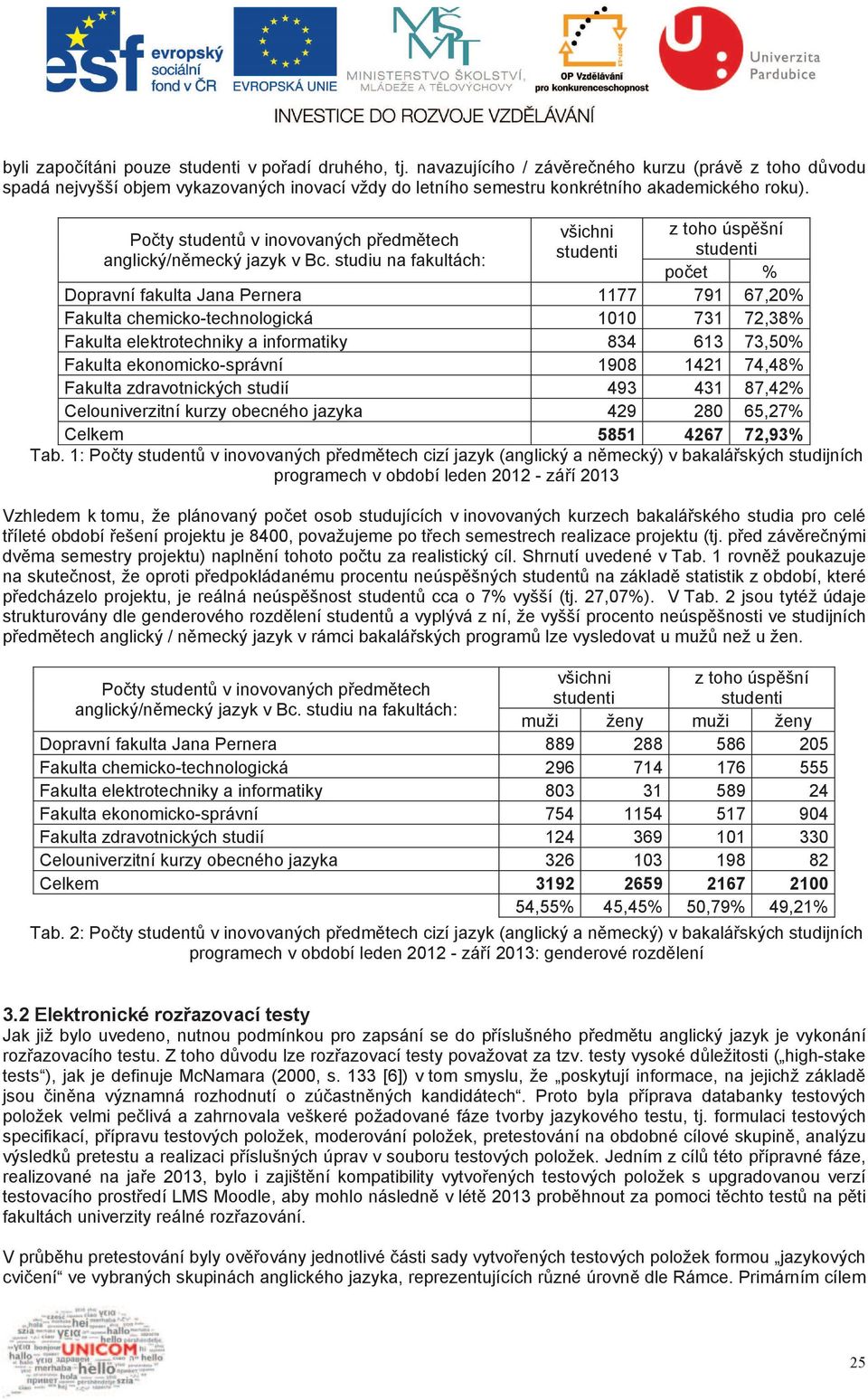 studiu na fakultách: všichni z toho úsp šní po et % Dopravní fakulta Jana Pernera 1177 791 67,20% Fakulta chemicko-technologická 1010 731 72,38% Fakulta elektrotechniky a informatiky 834 613 73,50%