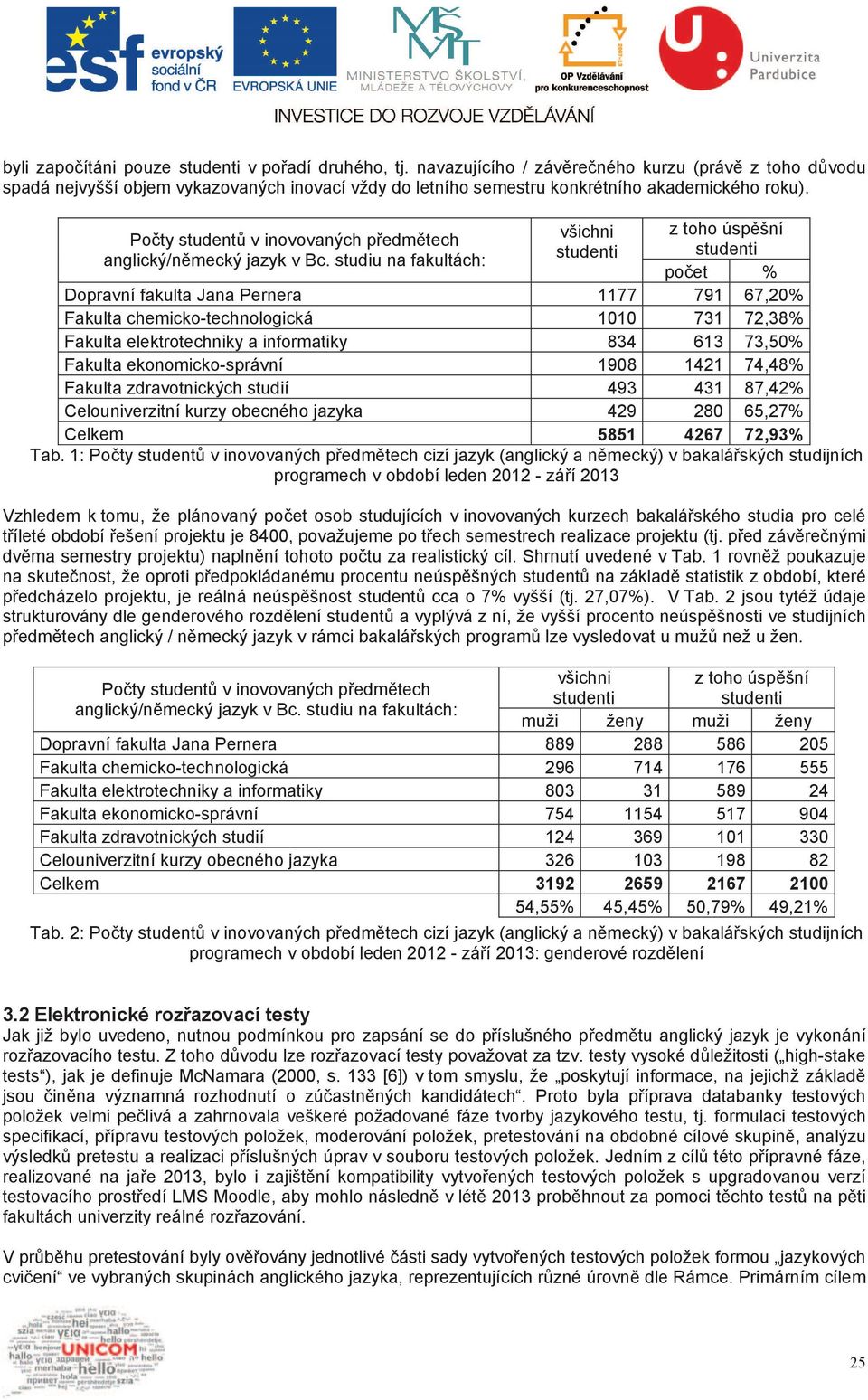 studiu na fakultách: všichni z toho úsp šní po et % Dopravní fakulta Jana Pernera 1177 791 67,20% Fakulta chemicko-technologická 1010 731 72,38% Fakulta elektrotechniky a informatiky 834 613 73,50%