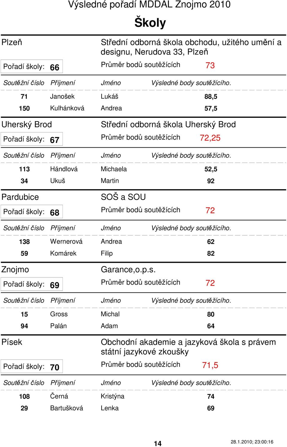 školy: Průměr bodů so