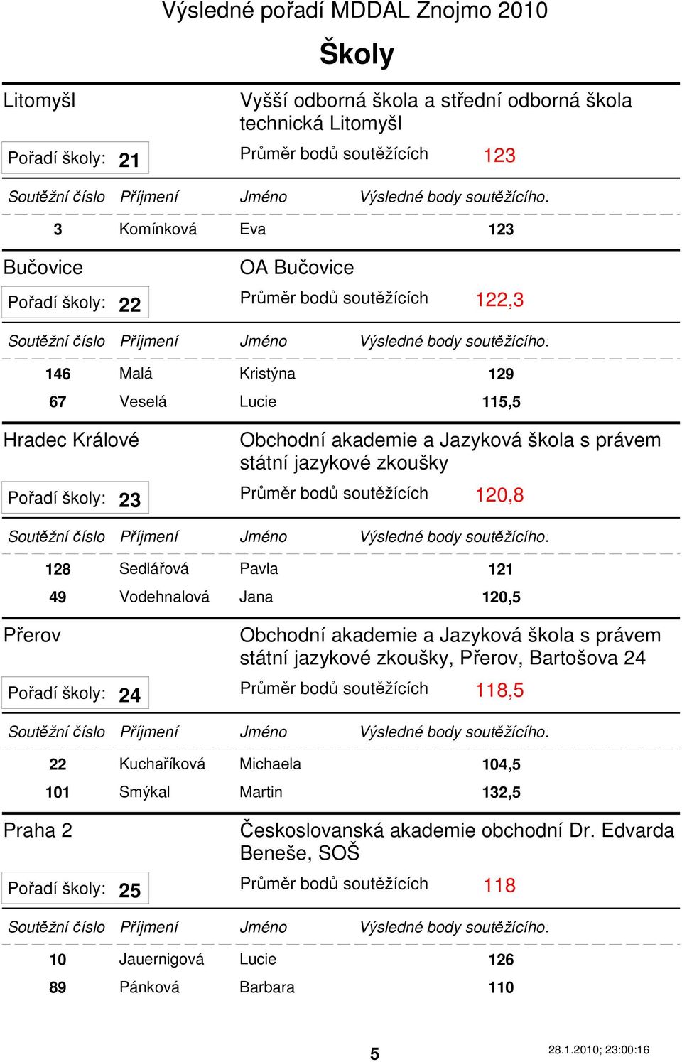 Sedlářová Pavla 121 49 Vodehnalová Jana 120,5 Obchodní akademie a Jazyková škola s právem státní jazykové zkoušky, Přerov, Bartošova 24 Pořadí školy: Průměr bodů soutěžících 118,5 24 Praha 2 22