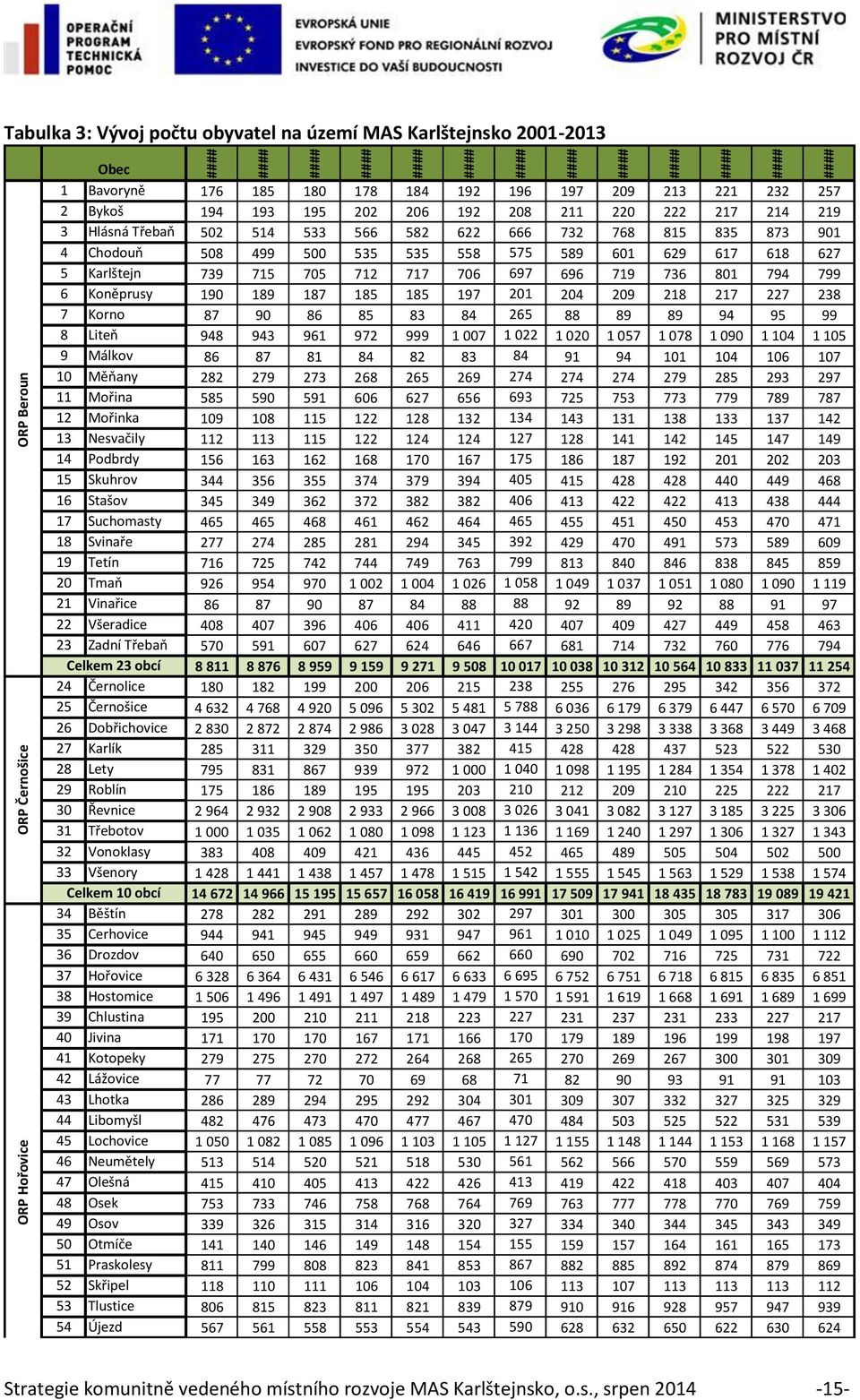 558 575 589 601 629 617 618 627 5 Karlštejn 739 715 705 712 717 706 697 696 719 736 801 794 799 6 Koněprusy 190 189 187 185 185 197 201 204 209 218 217 227 238 7 Korno 87 90 86 85 83 84 265 88 89 89
