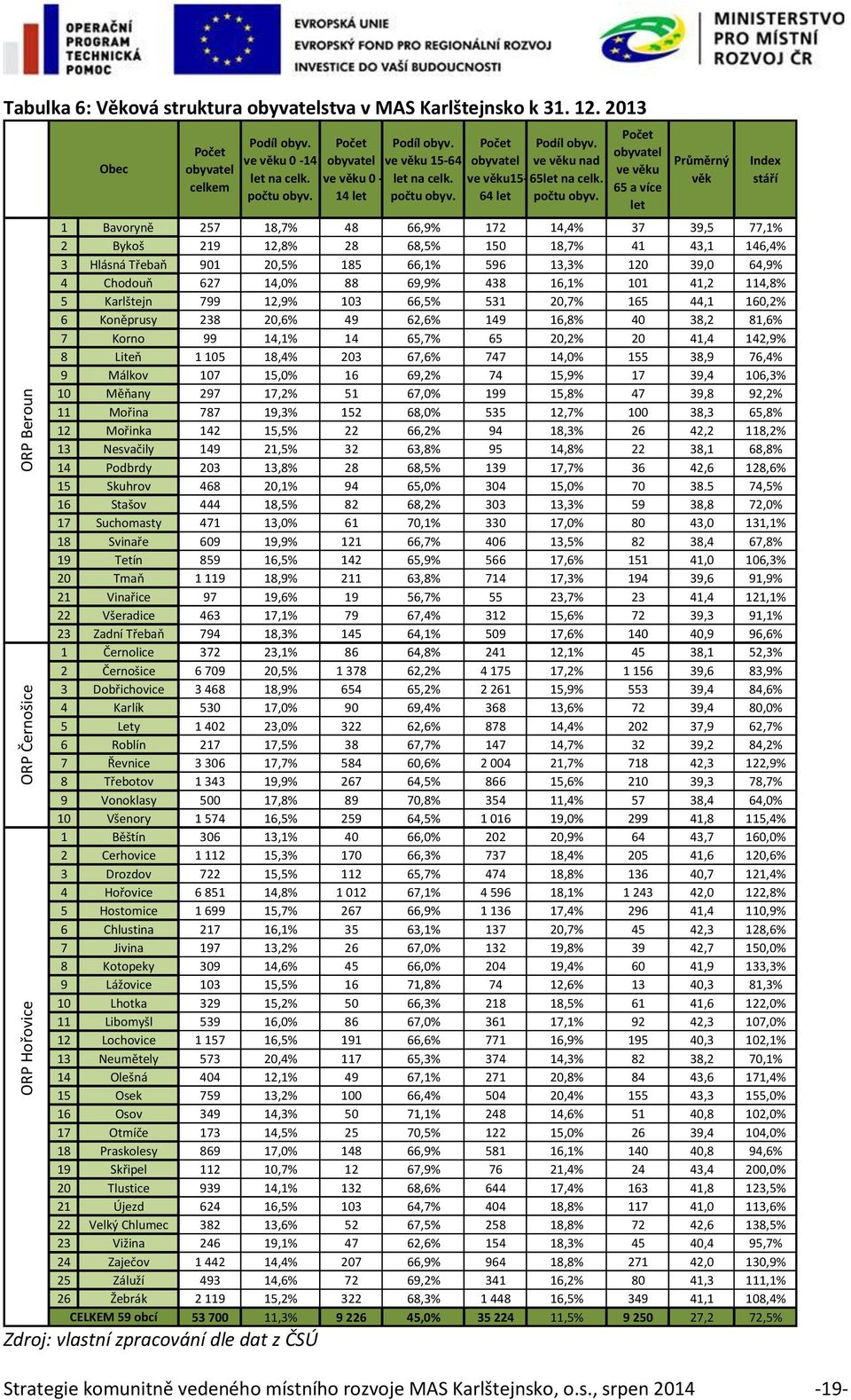 Počet obyvatel ve věku15-64 let Podíl obyv. ve věku nad 65let na celk. počtu obyv.