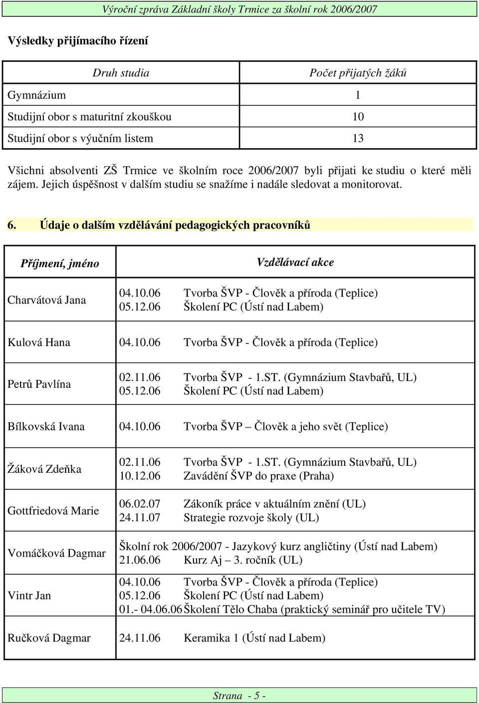 Údaje o dalším vzdělávání pedagogických pracovníků Příjmení, jméno Charvátová Jana Vzdělávací akce 04.10.06 Tvorba ŠVP - Člověk a příroda (Teplice) Kulová Hana 04.10.06 Tvorba ŠVP - Člověk a příroda (Teplice) Petrů Pavlína 02.