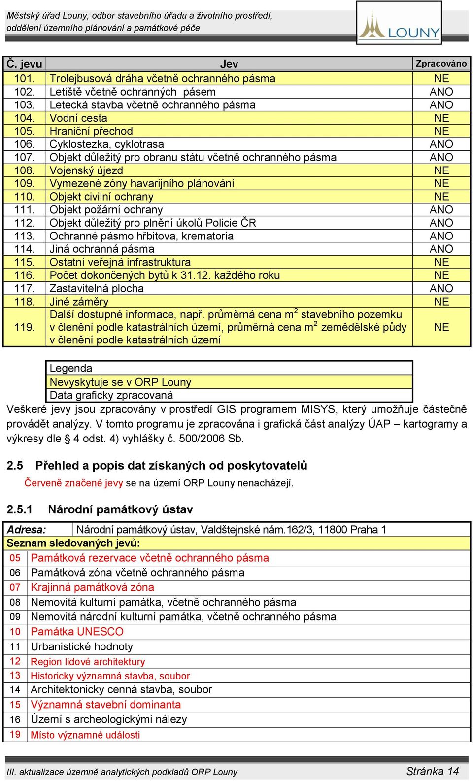 Objekt civilní ochrany NE 111. Objekt požární ochrany ANO 112. Objekt důležitý pro plnění úkolů Policie ČR ANO 113. Ochranné pásmo hřbitova, krematoria ANO 114. Jiná ochranná pásma ANO 115.