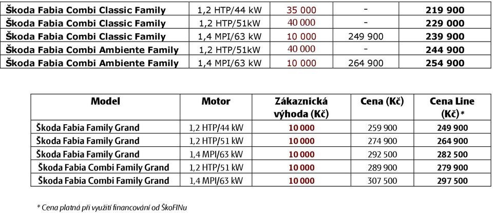 Zákaznická výhoda (Kč) Cena Line (Kč)* Škoda Fabia Family Grand 1,2 HTP/44 kw 10 000 259 900 249 900 Škoda Fabia Family Grand 1,2 HTP/51 kw 10 000 274 900 264 900 Škoda Fabia