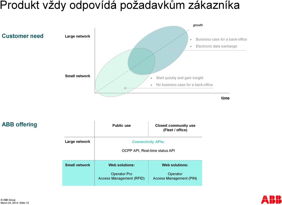 use Closed community use (Fleet / office) Large network Connectivity APIs: OCPP API, Real-time status API Small network