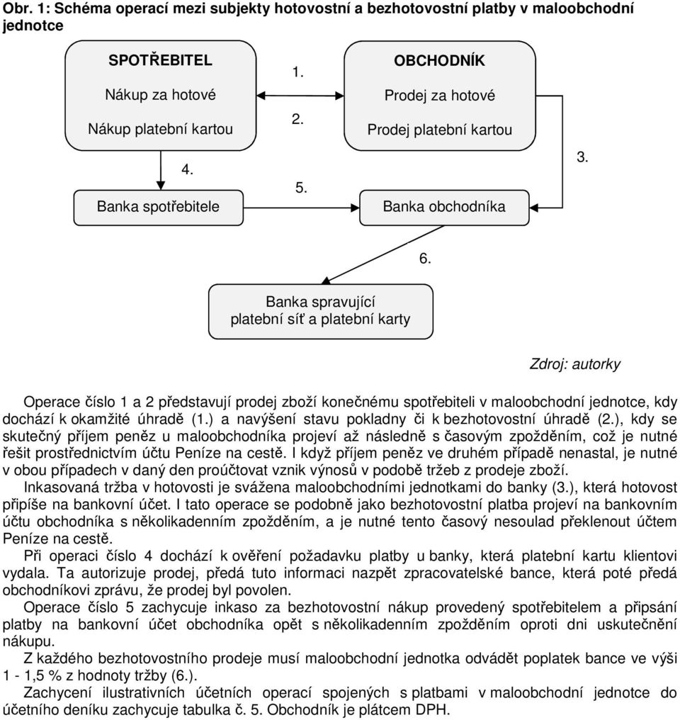 Banka spravující platební síť a platební karty Zdroj: autorky Operace číslo 1 a 2 představují prodej zboží konečnému spotřebiteli v maloobchodní jednotce, kdy dochází k okamžité úhradě (1.