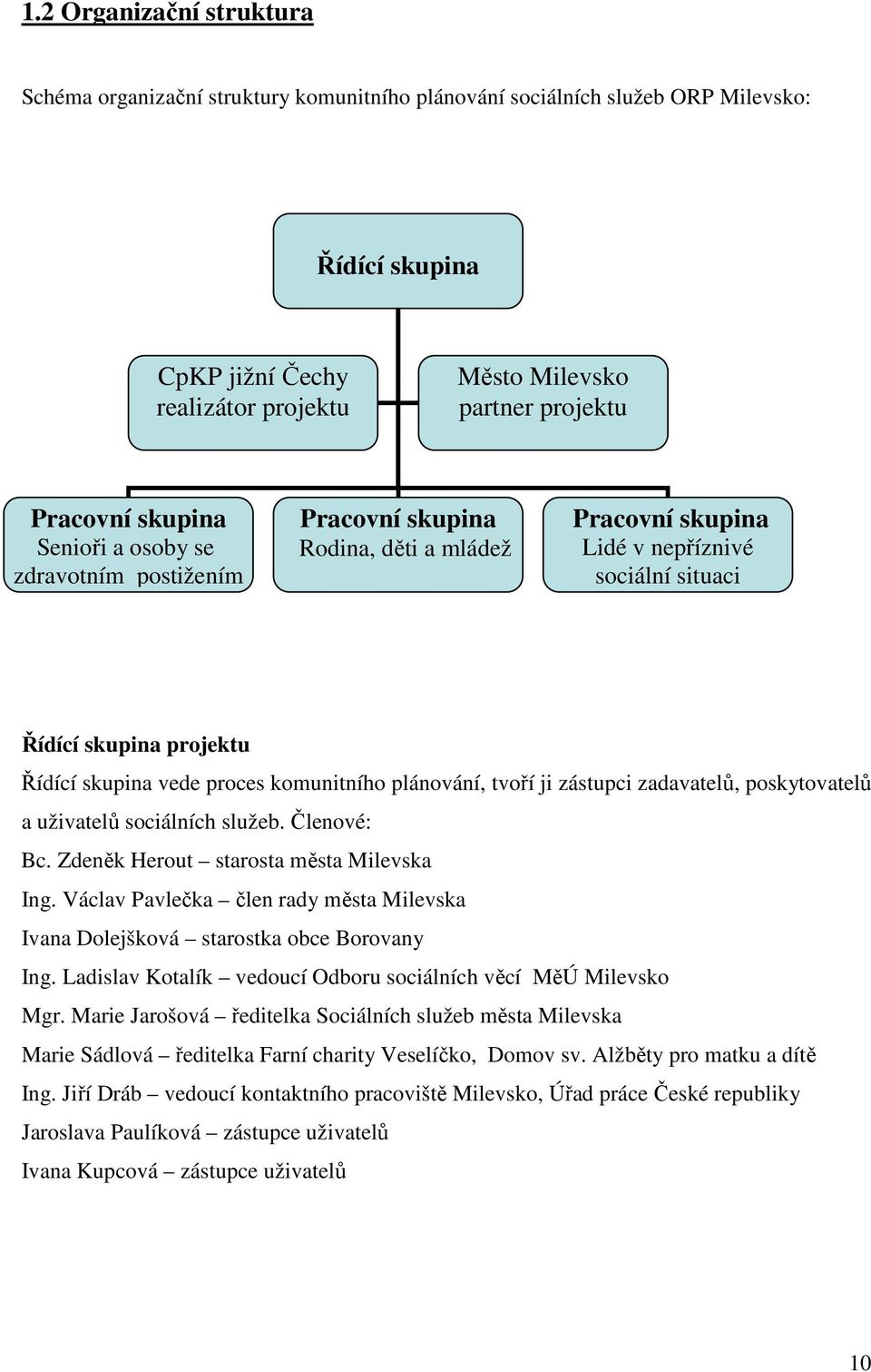 komunitního plánování, tvoří ji zástupci zadavatelů, poskytovatelů a uživatelů sociálních služeb. Členové: Bc. Zdeněk Herout starosta města Milevska Ing.