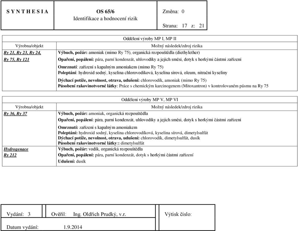 kyseliny Dýchací potíže, nevolnost, otrava, udušení: chlorovodík, amoniak (mimo Ry 75) Působení rakovinotvorné látky: Práce s chemickým karcinogenem (Mitoxantron) v kontrolovaném pásmu na Ry 75 Ry