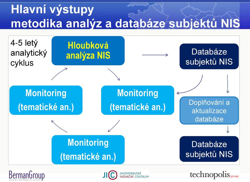 Monitoring (tematické an.) Monitoring (tematické an.