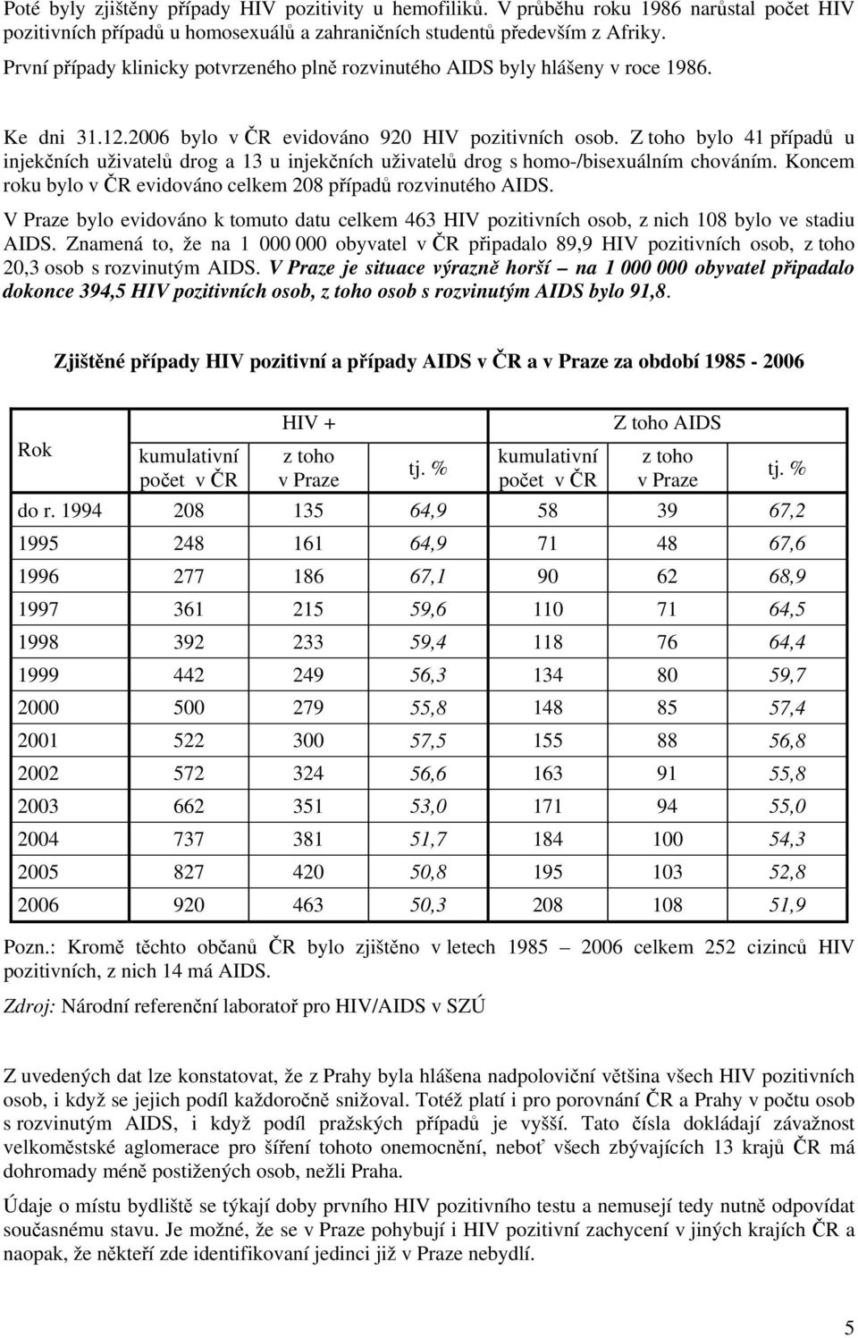 Z toho bylo 41 případů u injekčních uživatelů drog a 13 u injekčních uživatelů drog s homo-/bisexuálním chováním. Koncem roku bylo v ČR evidováno celkem 208 případů rozvinutého AIDS.