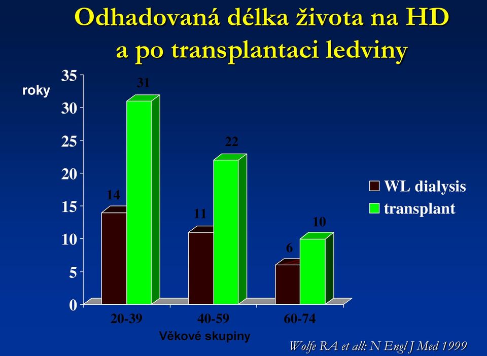 10 WL dialysis transplant 5 0 20-39 40-59 60-74