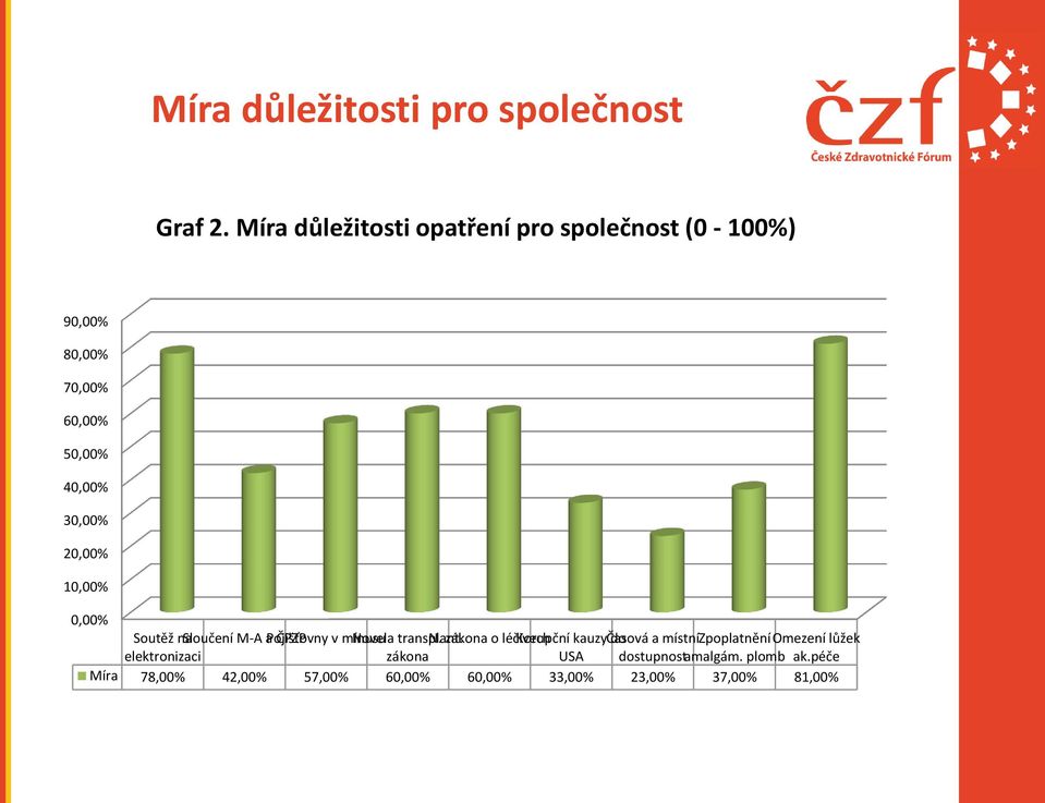 10,00% 0,00% Soutěž na Sloučení M-A a Pojišťovny ČPZP v mínusu No