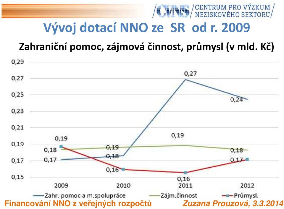 2009 Zahraniční