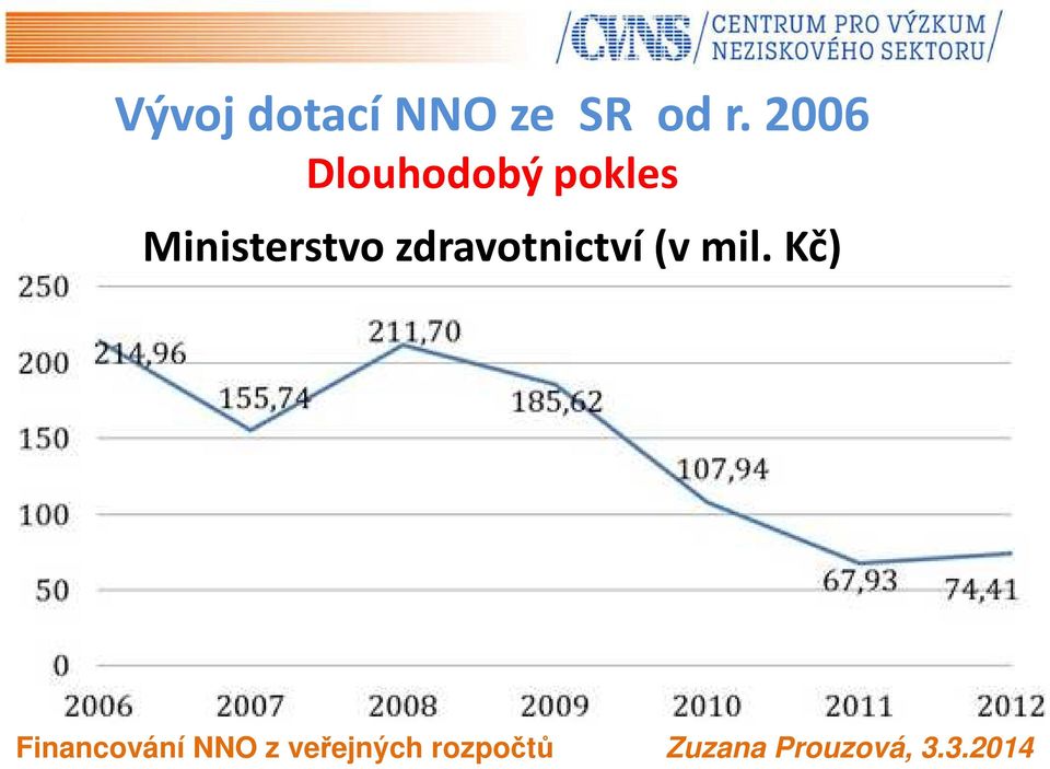 pokles Ministerstvo