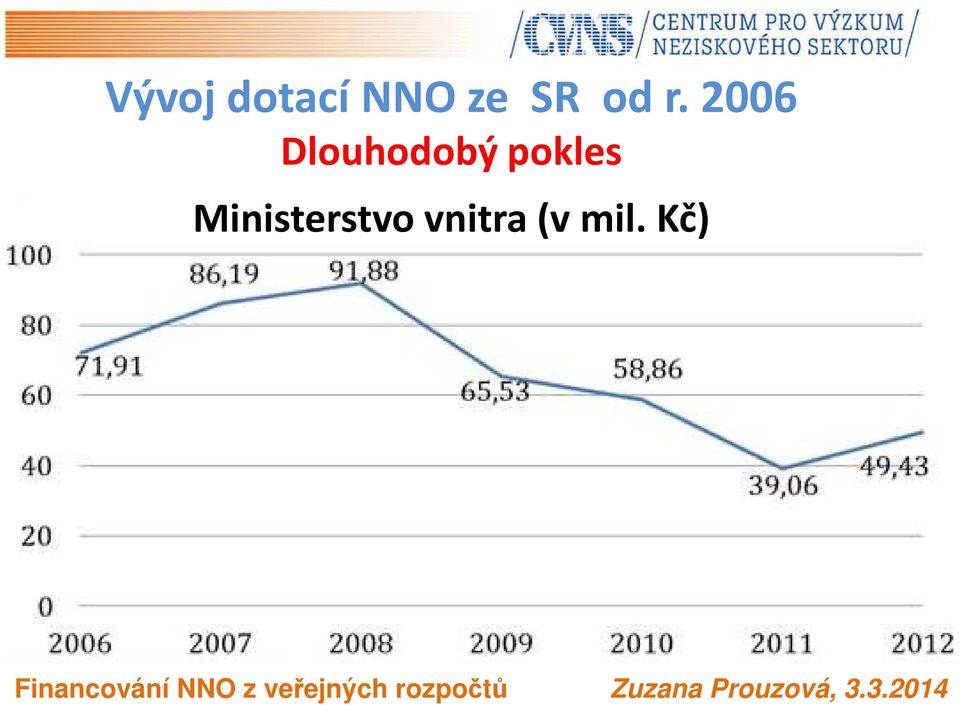 2006 Dlouhodobý