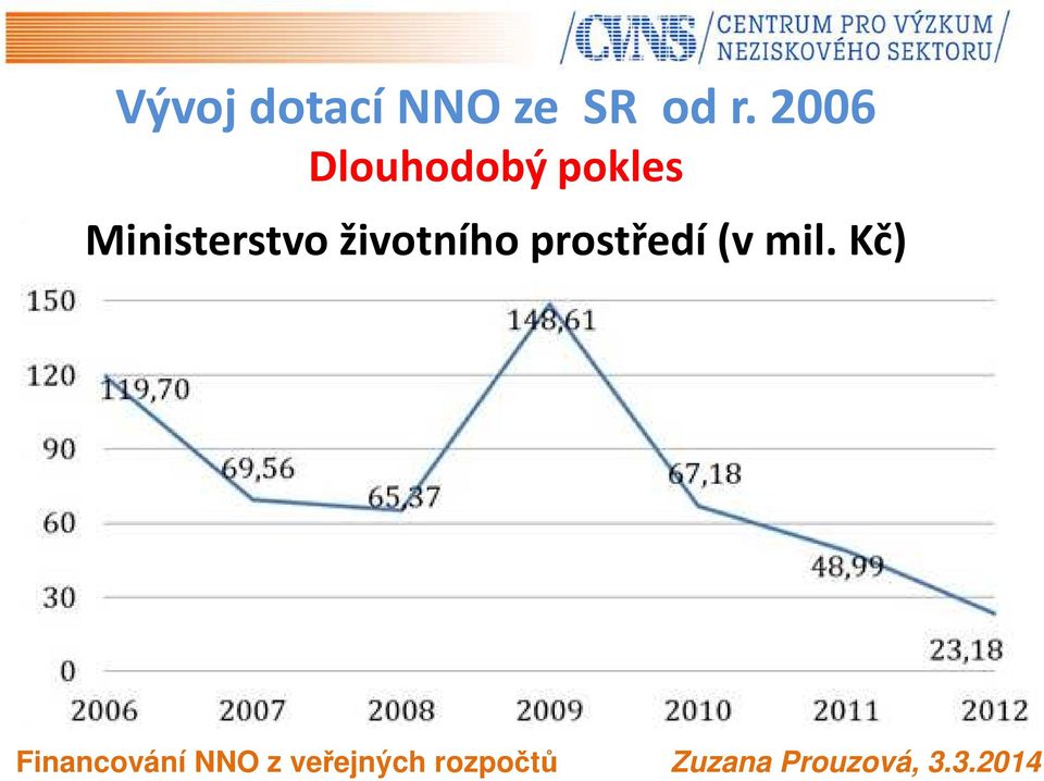 pokles Ministerstvo