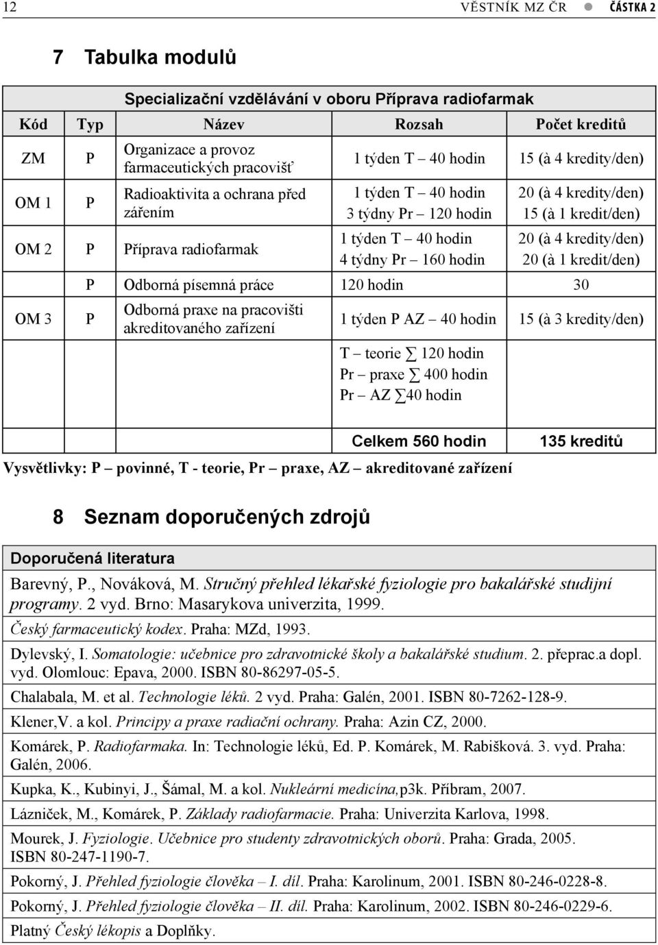 kredit/den) 20 (à 4 kredity/den) 20 (à 1 kredit/den) P Odborná písemná práce 120 hodin 30 P Odborná praxe na pracovišti akreditovaného zaízení 1 týden P AZ 40 hodin 15 (à 3 kredity/den) T teorie 120