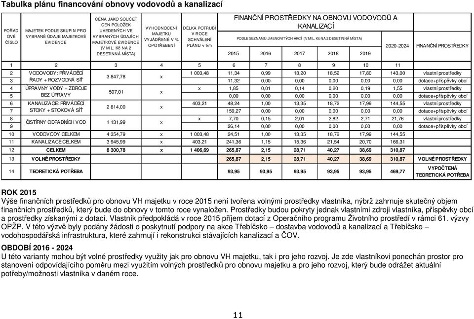 Kč NA 2 DESETINNÁ MÍSTA) VYHODNOCENÍ MAJETKU VYJÁDŘENÉ V % OPOTŘEBENÍ DÉLKA POTRUBÍ V ROCE SCHVÁLENÍ PLÁNU v km FINANČNÍ PROSTŘEDKY NA OBNOVU VODOVODŮ A KANALIZACÍ PODLE SEZNAMU JMENOVITÝCH AKCÍ (V