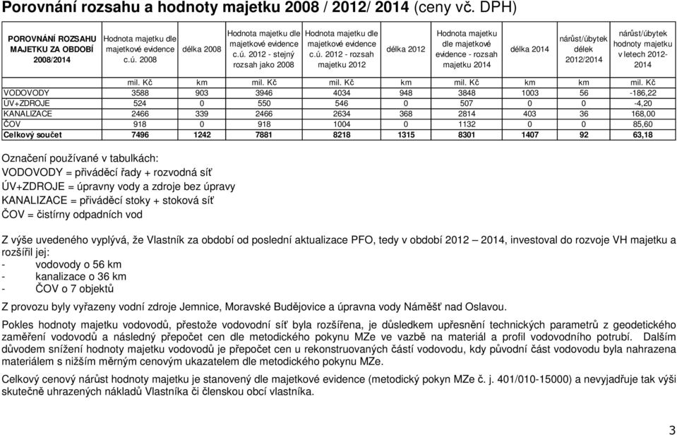 2012 - stejný rozsah jako 2008 Hodnota majetku dle majetkové evidence c.ú.